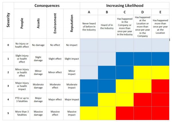 How to perform Risk Assessment Steps