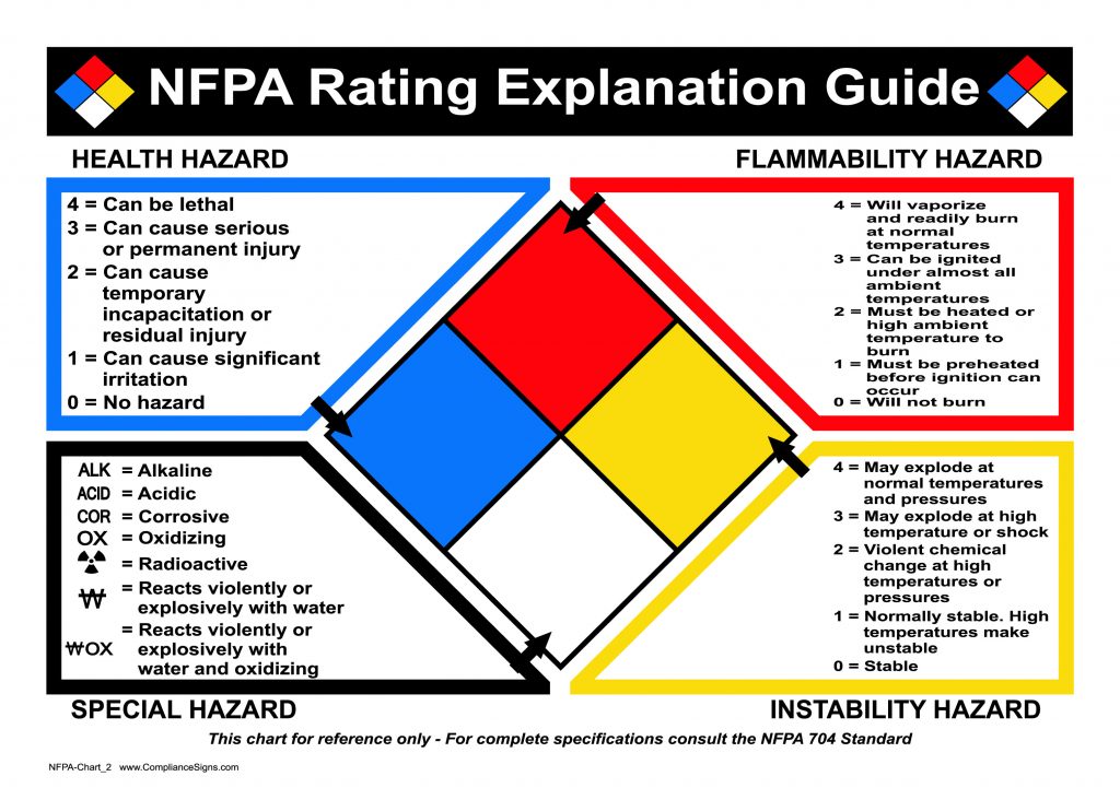 NFPA 704 - Chemical Marking and Fire Diamond