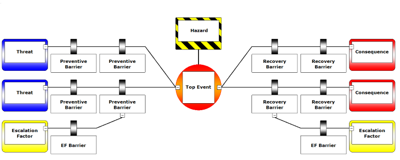 Bow Tie Methodology For Assessing Risks Identifying Controls