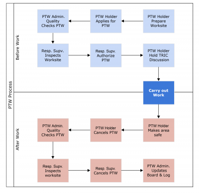 Permit to Work Procedure