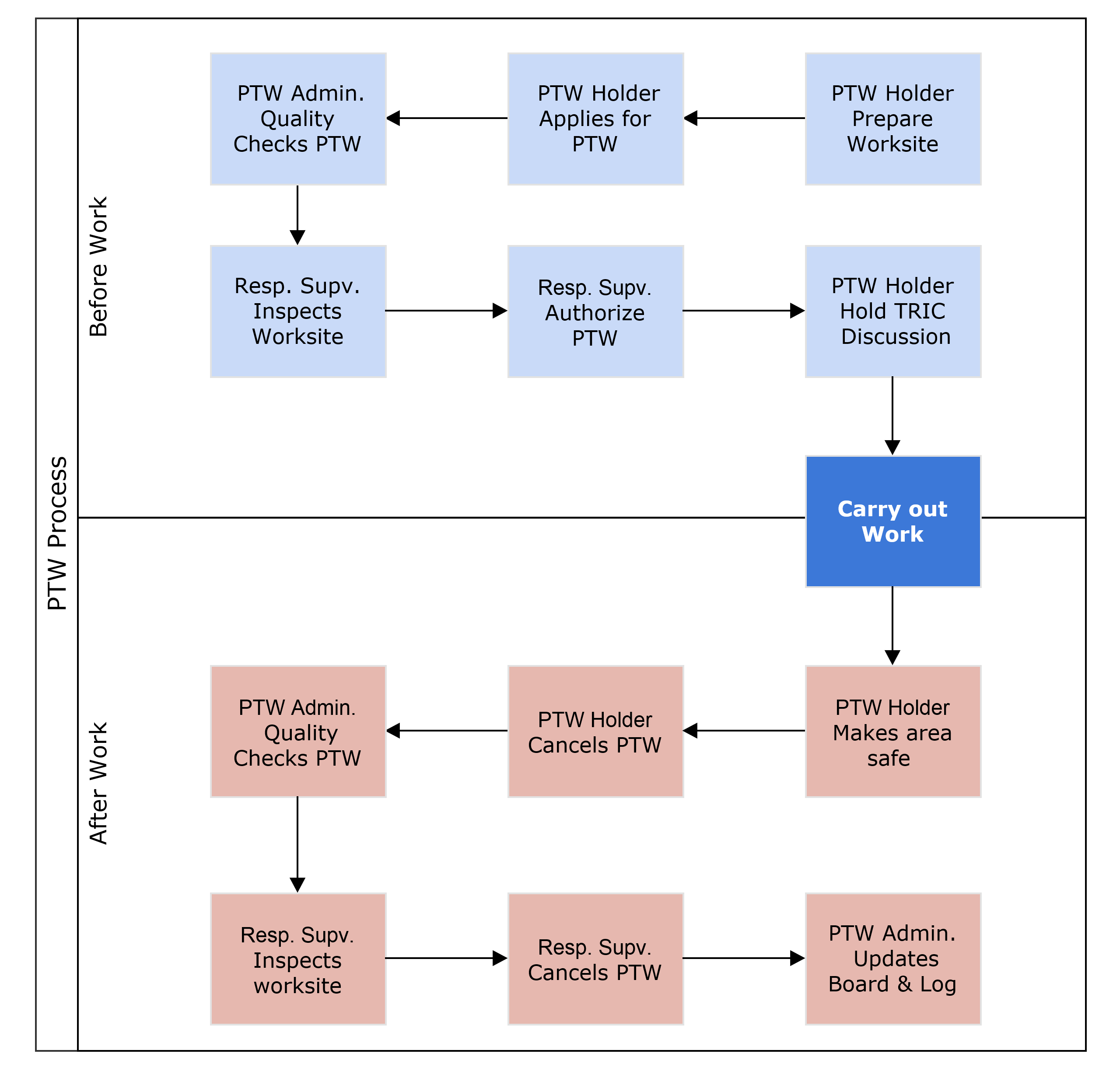 PTW-Flowchart