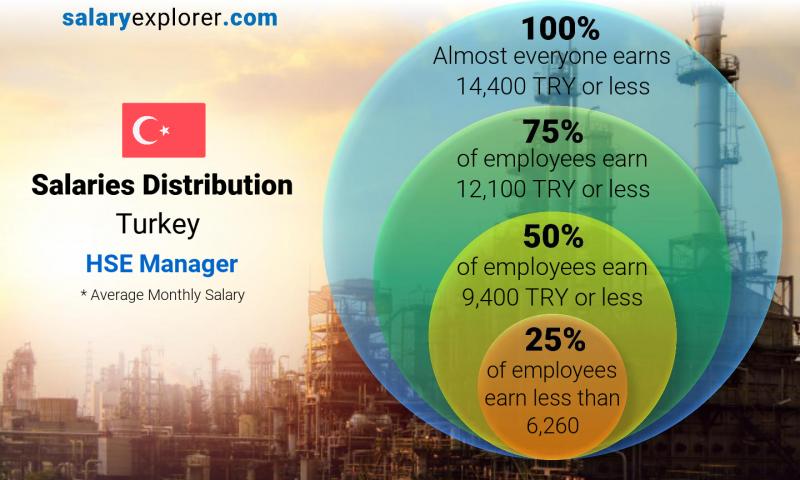 Turkish HSE Salary