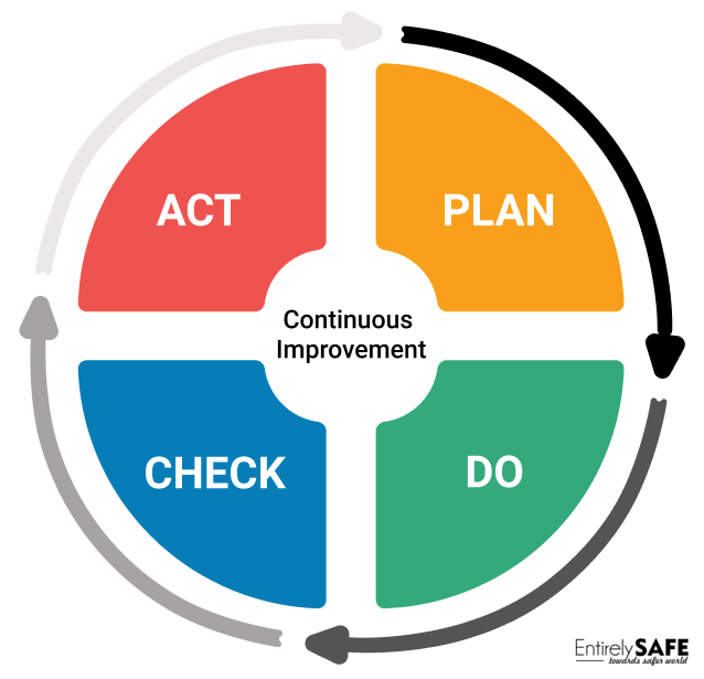 26-1-FREE-Online-Training-NEBOSH-IDP-PDCA-Plan-Do-Check-Act-Demming ...