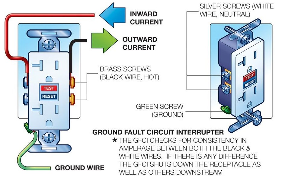 Ground fault circuit interrupter (GFCI)