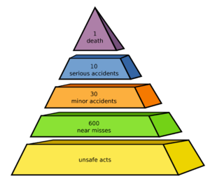 Accident triangle - Heinrich's triangle - Bird's triangle